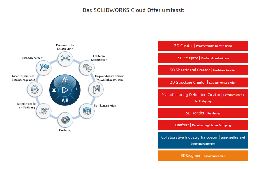 Solidworks Cloud Offer Schema